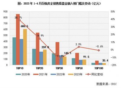 百强房企格局分化，TOP10门槛同比增长38.7%