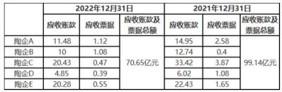 5家陶企应收款超70亿元，加快计提出清风险